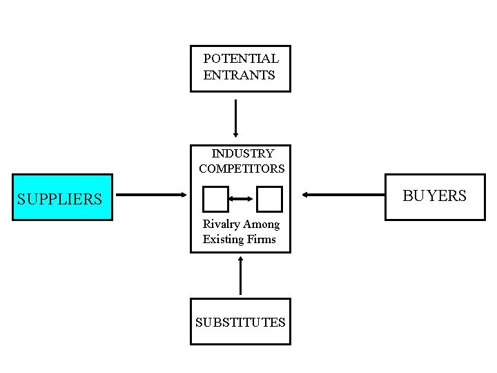 POTENTIAL ENTRANTS INDUSTRY COMPETITORS BUYERS SUPPLIERS Rivalry Among Existing Firms SUBSTITUTES 