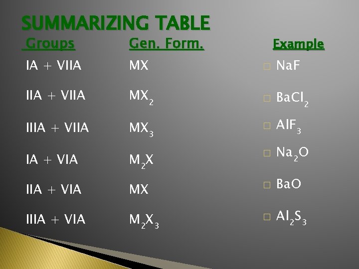 SUMMARIZING TABLE Groups Gen. Form. IA + VIIA MX � Na. F IIA +