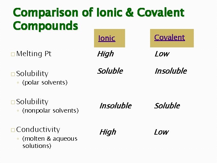 Comparison of Ionic & Covalent Compounds � Melting Pt � Solubility Ionic Covalent High