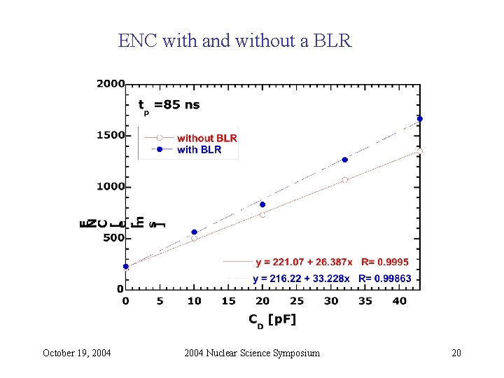 ENC with and without a BLR October 19, 2004 Nuclear Science Symposium 20 