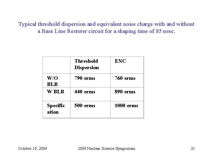 Typical threshold dispersion and equivalent noise charge with and without a Base Line Restorer