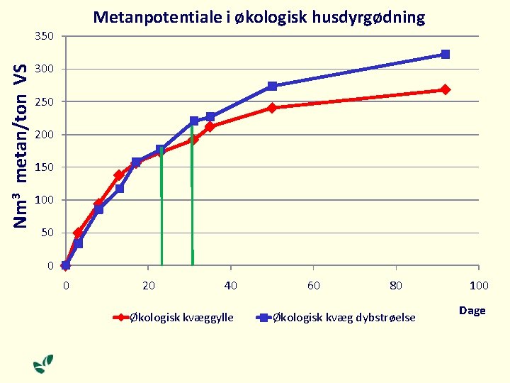 Metanpotentiale i økologisk husdyrgødning Nm 3 metan/ton VS 350 300 250 200 150 100