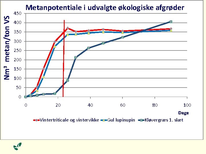 Nm 3 metan/ton VS 450 Metanpotentiale i udvalgte økologiske afgrøder 400 350 300 250