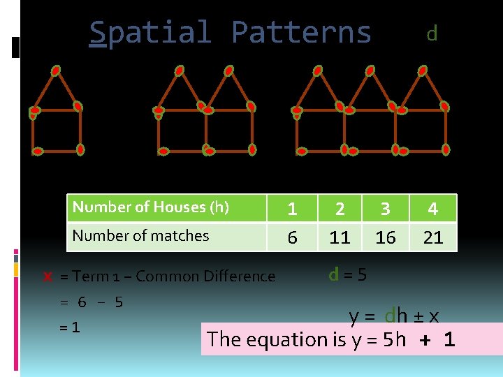 Spatial Patterns 6 11 y = dh ± x 16 Draw the next 2