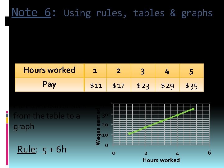 Note 6: Using rules, tables & graphs Sarah babysits on the weekend. She is
