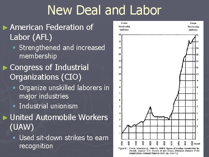 New Deal and Labor ► American Federation of Labor (AFL) § Strengthened and increased