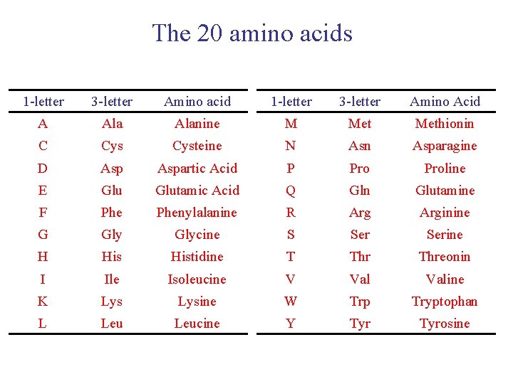 The 20 amino acids 1 -letter 3 -letter Amino acid 1 -letter 3 -letter