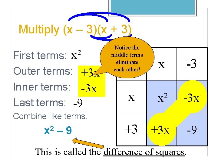 Multiply (x – 3)(x + 3) First terms: x 2 Outer terms: +3 x