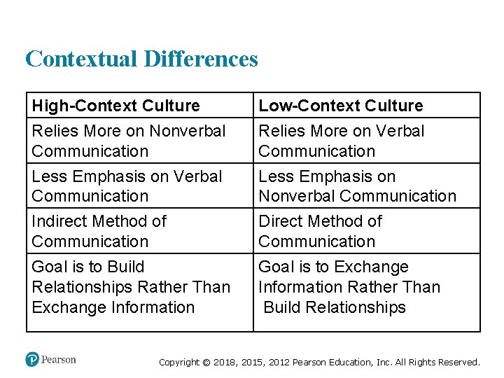 Contextual Differences High-Context Culture Relies More on Nonverbal Communication Low-Context Culture Relies More on