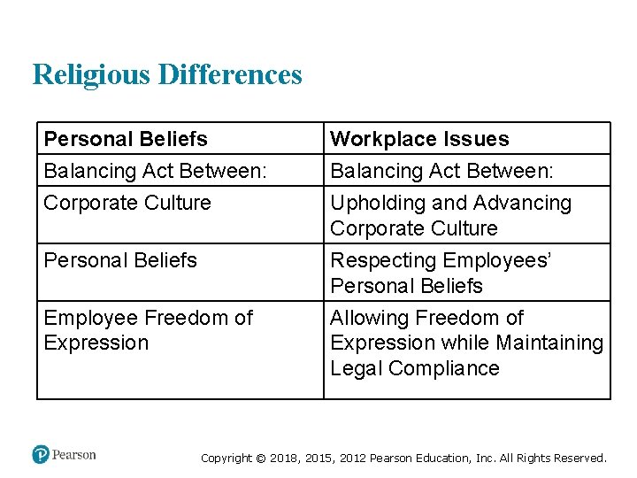 Religious Differences Personal Beliefs Balancing Act Between: Corporate Culture Workplace Issues Balancing Act Between:
