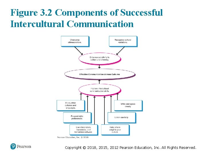 Figure 3. 2 Components of Successful Intercultural Communication Copyright © 2018, 2015, 2012 Pearson