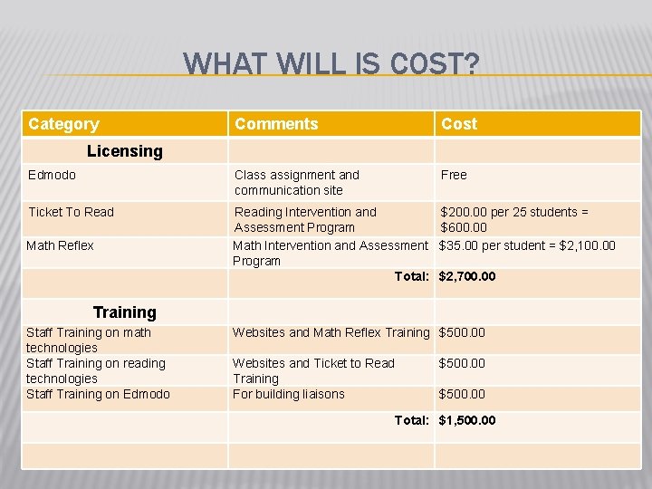 WHAT WILL IS COST? Category Comments Cost Edmodo Class assignment and communication site Free