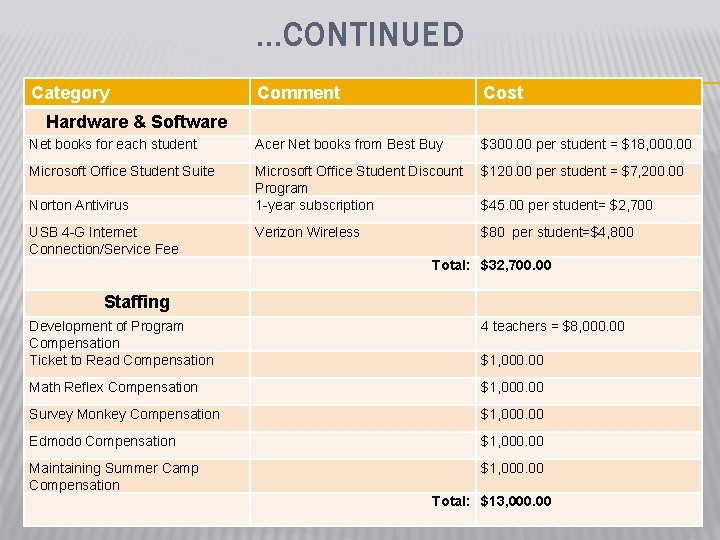 …CONTINUED Category Comment Cost Net books for each student Acer Net books from Best