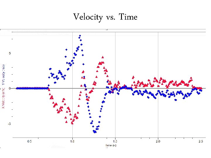 Velocity vs. Time 