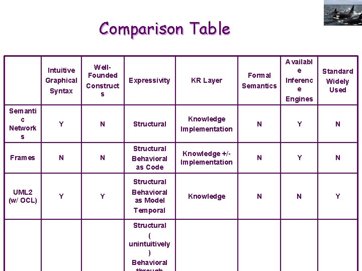 Comparison Table Semanti c Network s Frames UML 2 (w/ OCL) KR Layer Formal