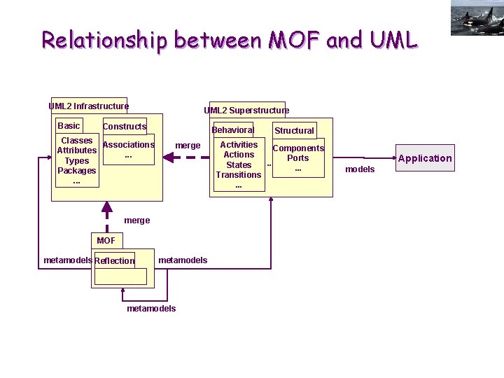 Relationship between MOF and UML 2 Infrastructure Basic UML 2 Superstructure Constructs Classes Associations