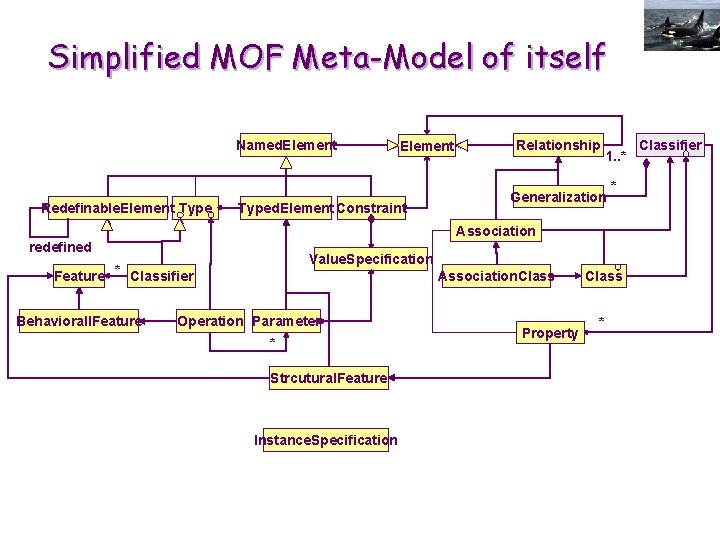 Simplified MOF Meta-Model of itself Named. Element Redefinable. Element Typed. Element Constraint Relationship 1.