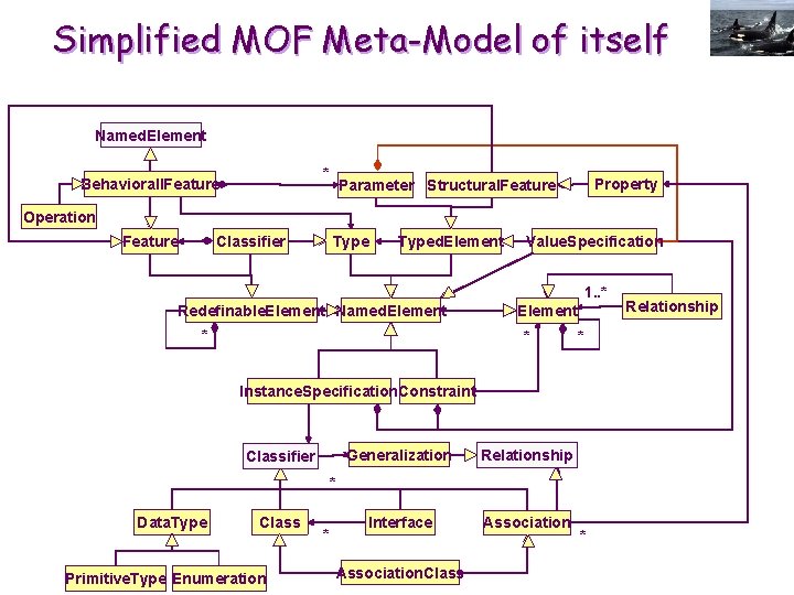 Simplified MOF Meta-Model of itself Named. Element * Behaviorall. Feature Property Parameter Structural. Feature