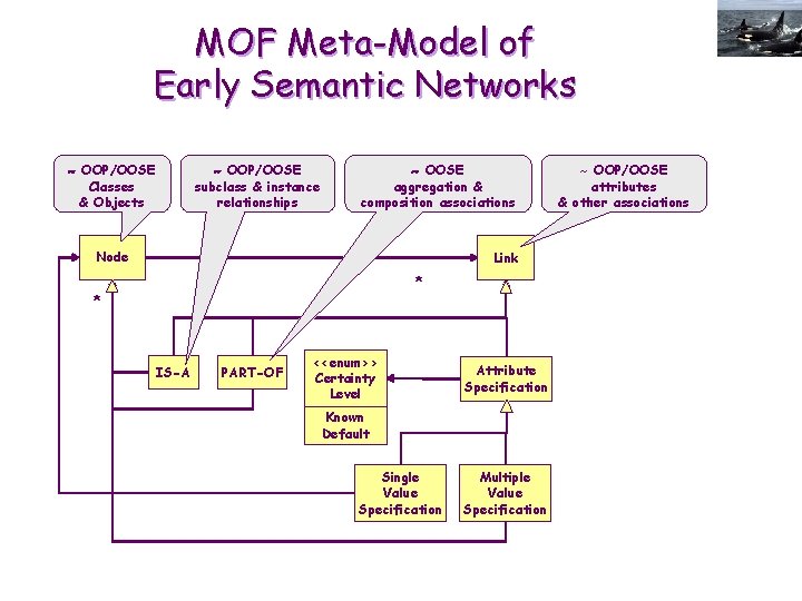 MOF Meta-Model of Early Semantic Networks OOP/OOSE Classes & Objects OOP/OOSE subclass & instance