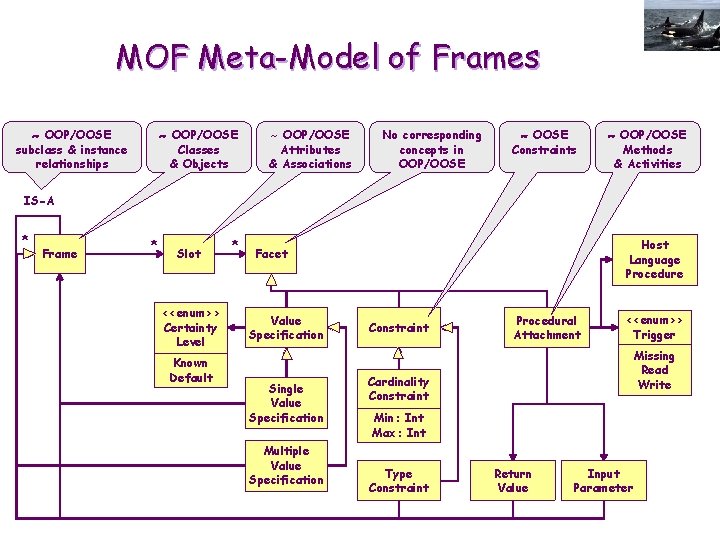 MOF Meta-Model of Frames OOP/OOSE subclass & instance relationships OOP/OOSE Classes & Objects ~