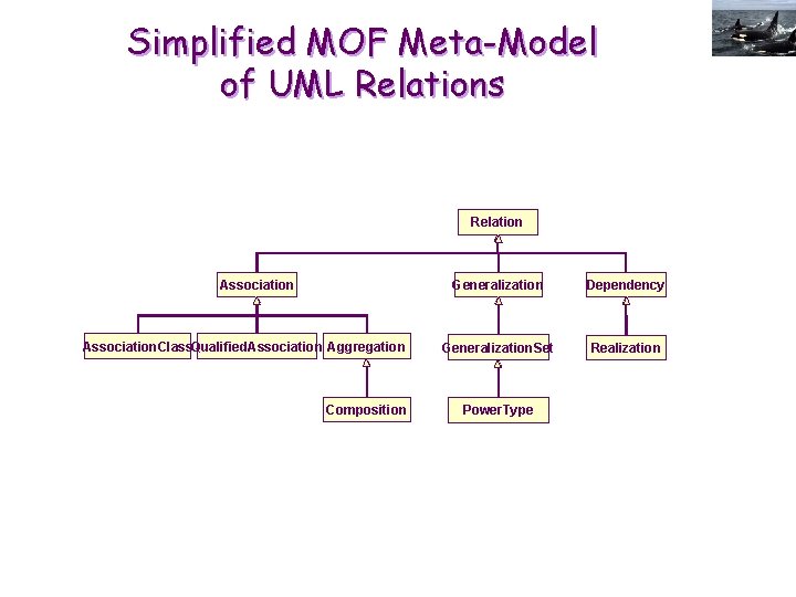 Simplified MOF Meta-Model of UML Relations Relation Association. Class. Qualified. Association Aggregation Composition Generalization