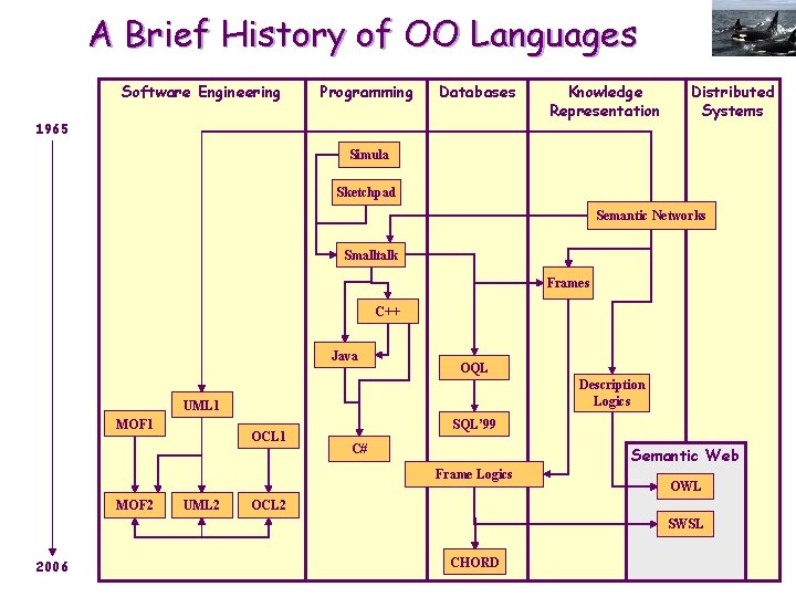 A Brief History of OO Languages Software Engineering Programming Databases 1965 Knowledge Representation Distributed