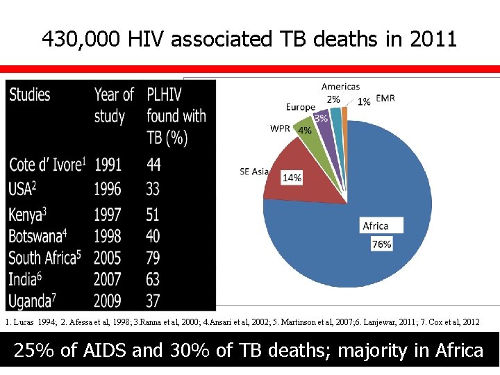 430, 000 HIV associated TB deaths in 2011 1. Lucas 1994; 2. Afessa et