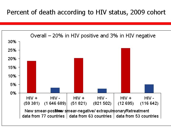 Percent of death according to HIV status, 2009 cohort Overall – 20% in HIV
