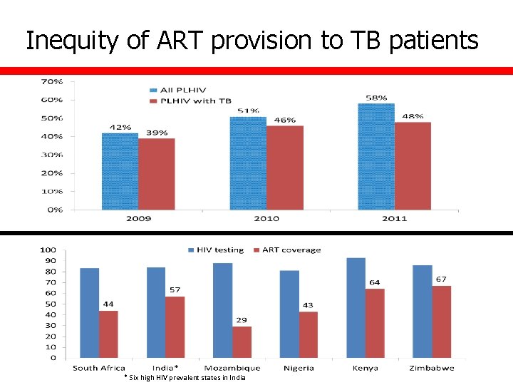 Inequity of ART provision to TB patients * Six high HIV prevalent states in