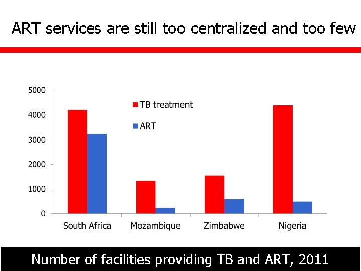 ART services are still too centralized and too few Number of facilities providing TB