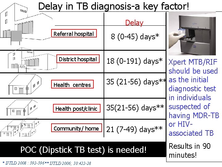 Delay in TB diagnosis-a key factor! Delay Referral hospital District hospital Health centres Health