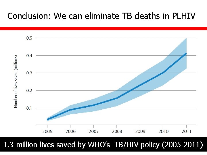 Conclusion: We can eliminate TB deaths in PLHIV 1. 3 million lives saved by