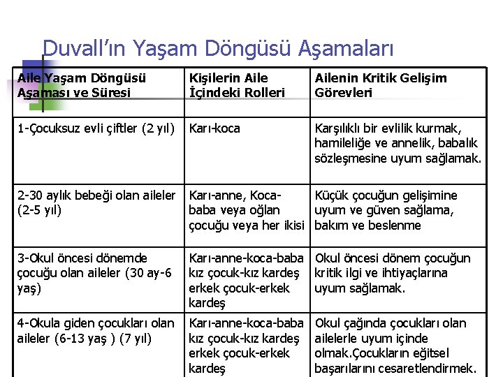 Duvall’ın Yaşam Döngüsü Aşamaları Aile Yaşam Döngüsü Aşaması ve Süresi Kişilerin Aile İçindeki Rolleri