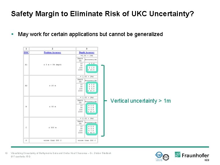 Safety Margin to Eliminate Risk of UKC Uncertainty? § May work for certain applications Safety Margin to Eliminate Risk of UKC Uncertainty? § May work for certain applications