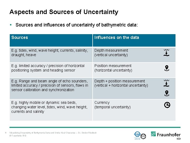 Aspects and Sources of Uncertainty § Sources and influences of uncertainty of bathymetric data: Aspects and Sources of Uncertainty § Sources and influences of uncertainty of bathymetric data: