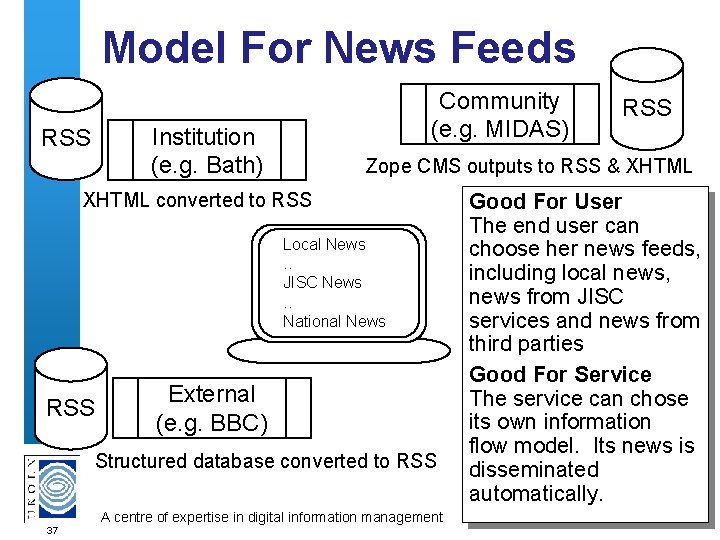 Model For News Feeds Community (e. g. MIDAS) Institution (e. g. Bath) RSS Zope