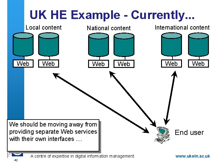 UK HE Example - Currently. . . Local content Web National content Web We