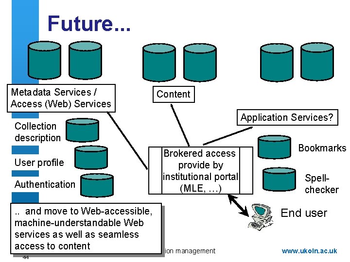 Future. . . Metadata Services / Access (Web) Services Content Application Services? Collection description