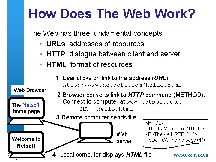 How Does The Web Work? The Web has three fundamental concepts: • URLs: addresses