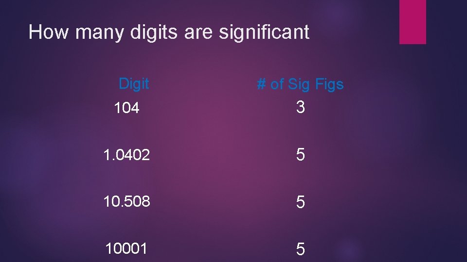How many digits are significant Digit # of Sig Figs 104 3 1. 0402