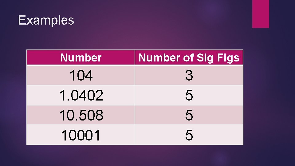 Examples Number of Sig Figs 104 1. 0402 10. 508 10001 3 5 5