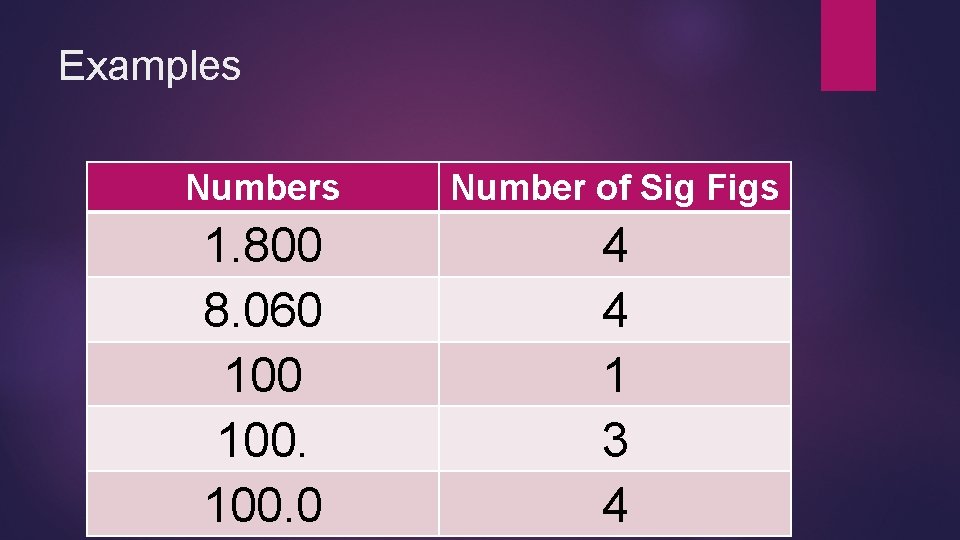 Examples Number of Sig Figs 1. 800 8. 060 100. 0 4 4 1