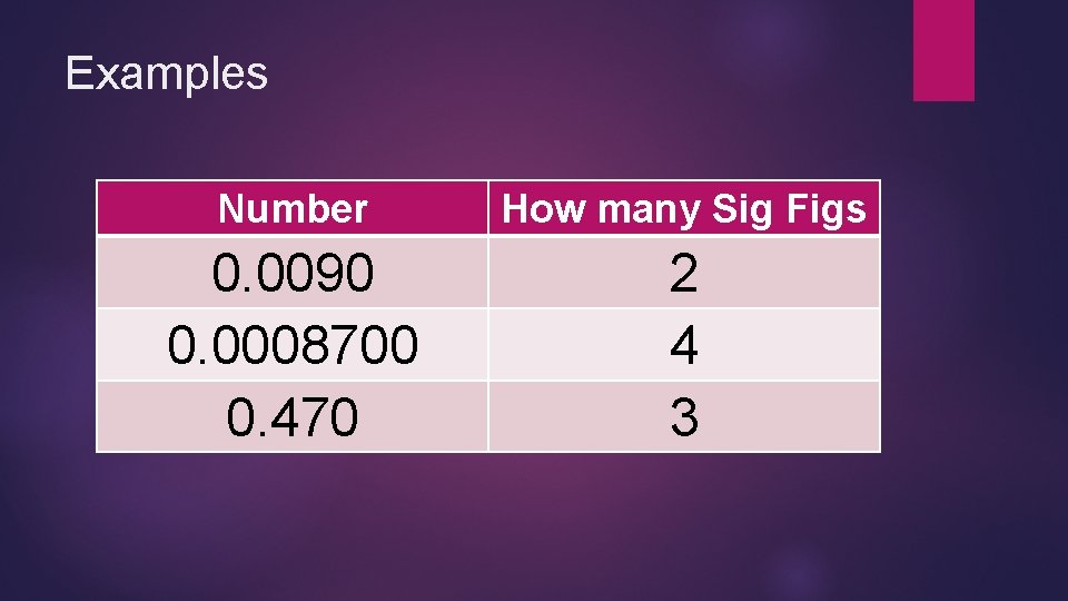 Examples Number How many Sig Figs 0. 0090 0. 0008700 0. 470 2 4
