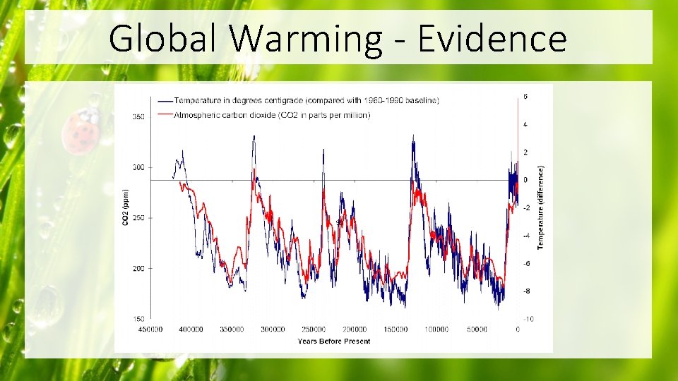 Global Warming - Evidence 