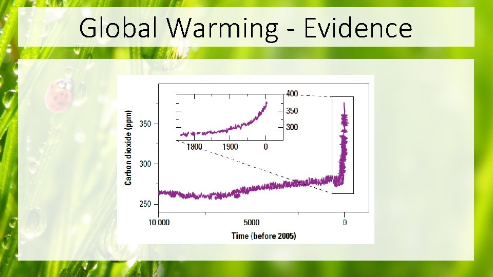 Global Warming - Evidence 