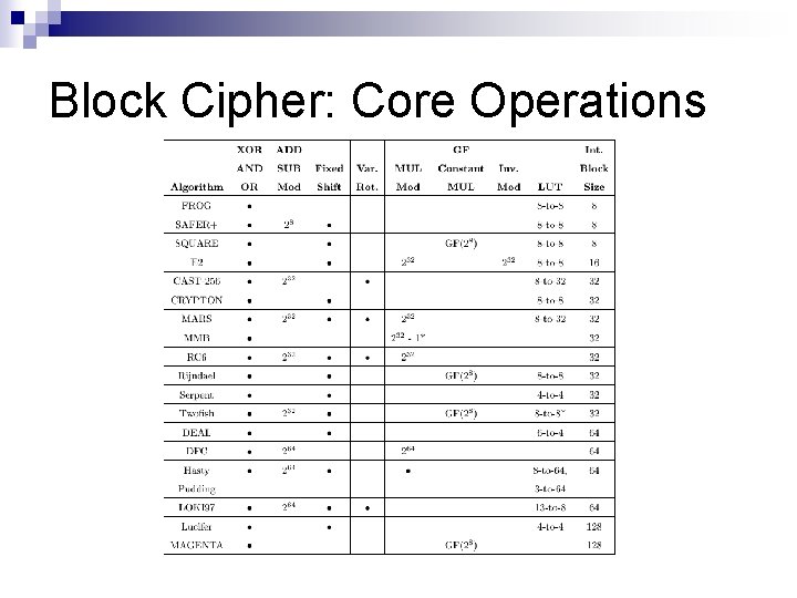 Block Cipher: Core Operations 