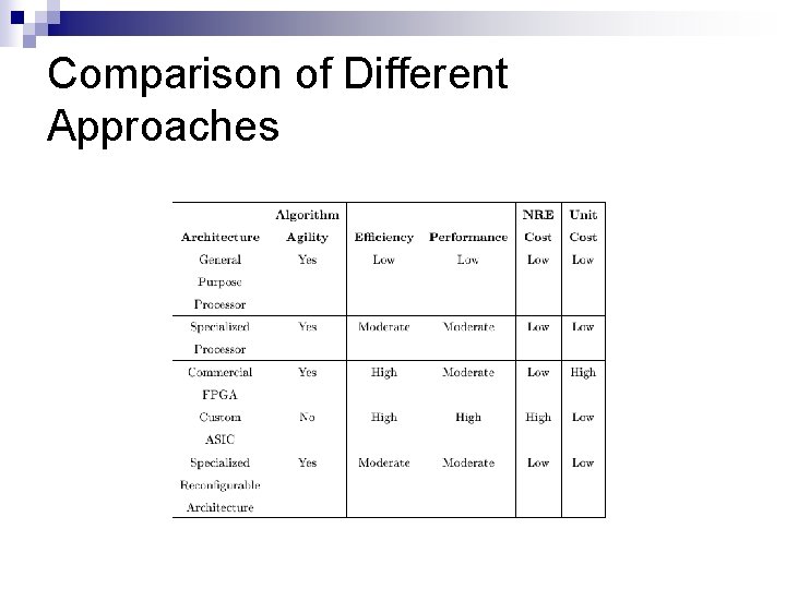 Comparison of Different Approaches 