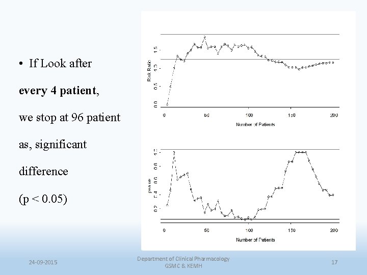  • If Look after every 4 patient, we stop at 96 patient as,