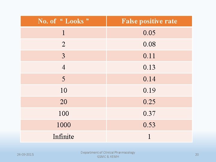 24 -09 -2015 No. of “ Looks ” False positive rate 1 0. 05