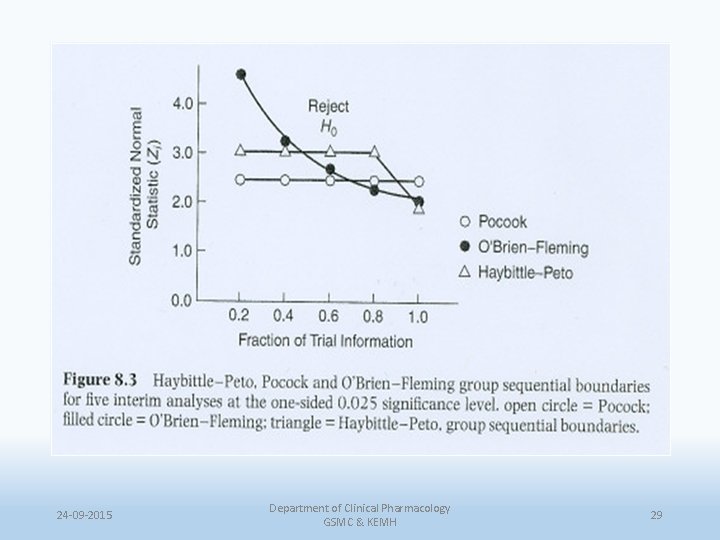 24 -09 -2015 Department of Clinical Pharmacology GSMC & KEMH 29 
